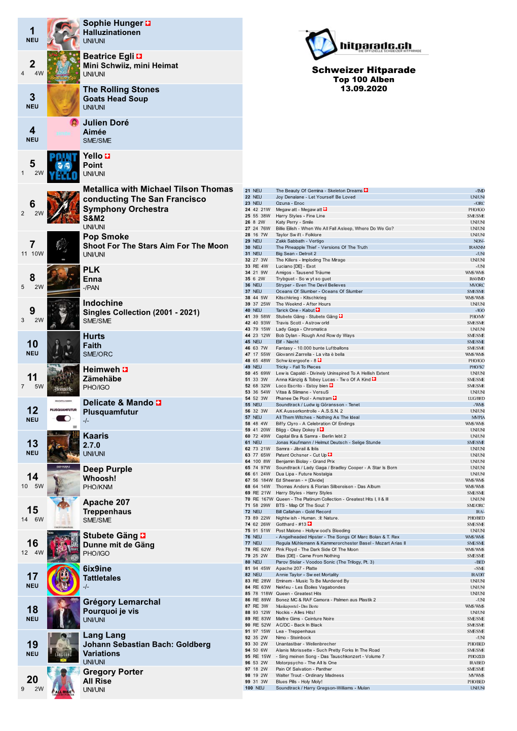 Schweizer Hitparade Top 100 Alben the Rolling Stones 13.09.2020 3 Goats Head Soup NEU UNI/UNI Julien Doré 4 Aimée NEU SME/SME Yello 5 Point 12W UNI/UNI