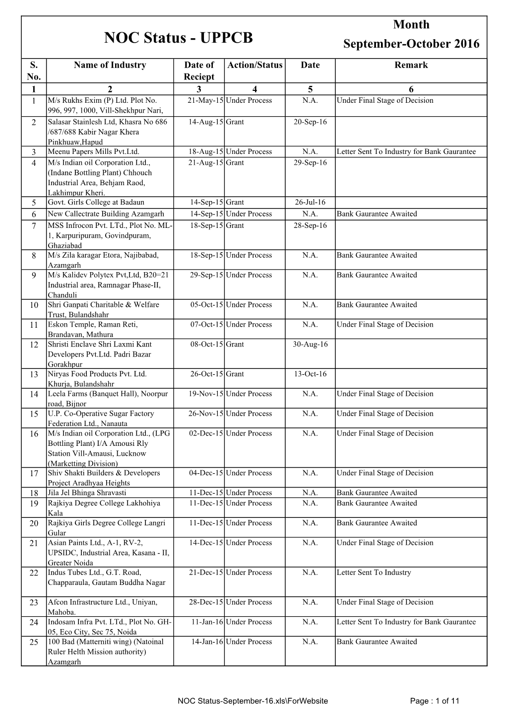 NOC Status-September-16.Xls\Forwebsite Page : 1 of 11 Month NOC Status - UPPCB September-October 2016