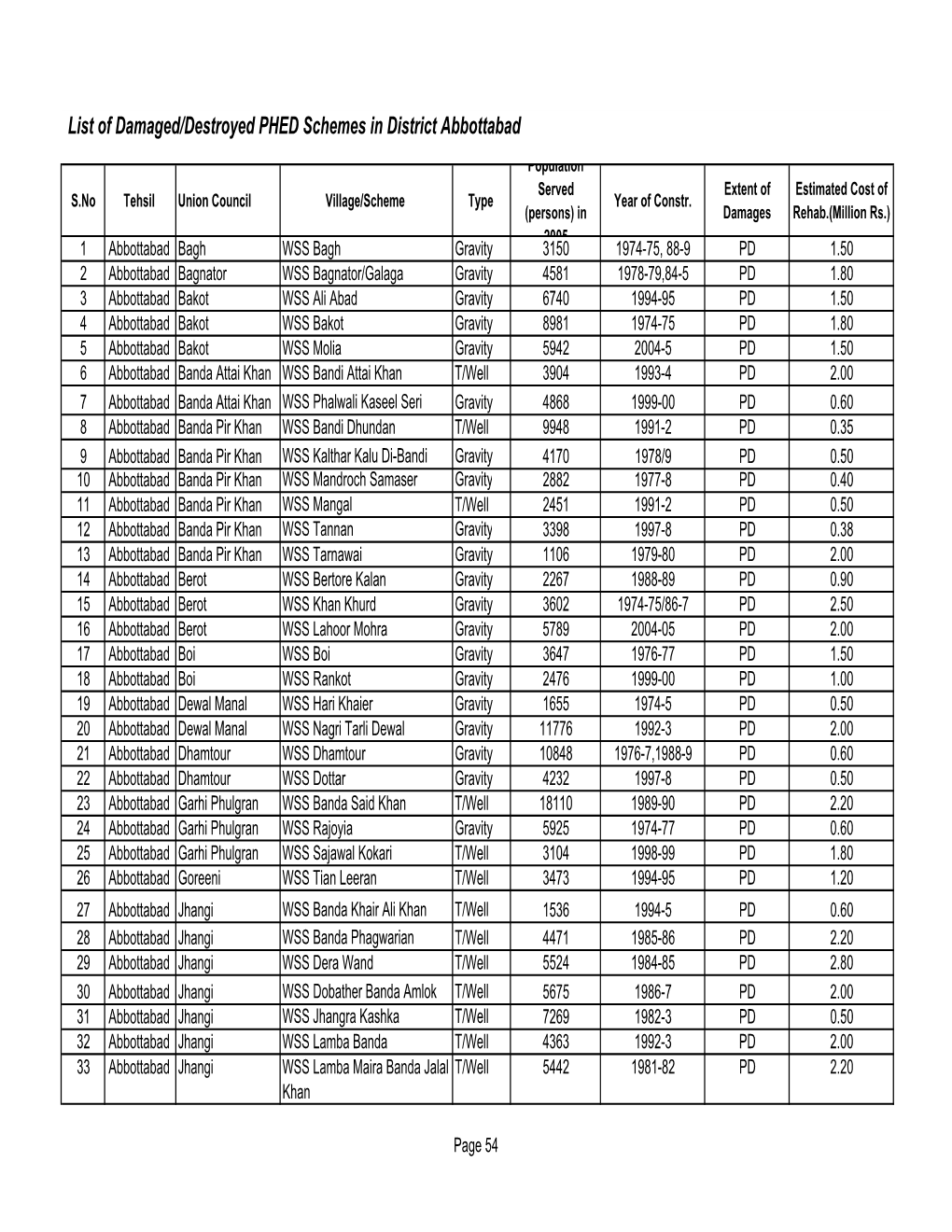 List of Damaged/Destroyed PHED Schemes in District Abbottabad