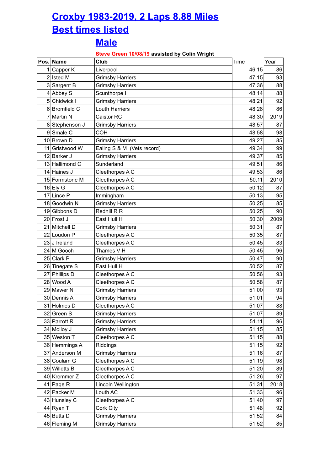 Croxby 1983-2019, 2 Laps 8.88 Miles Best Times Listed Male Steve Green 10/08/19 Assisted by Colin Wright Pos