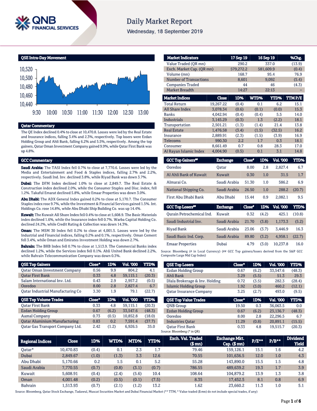 Daily Market Report September 18, 2019