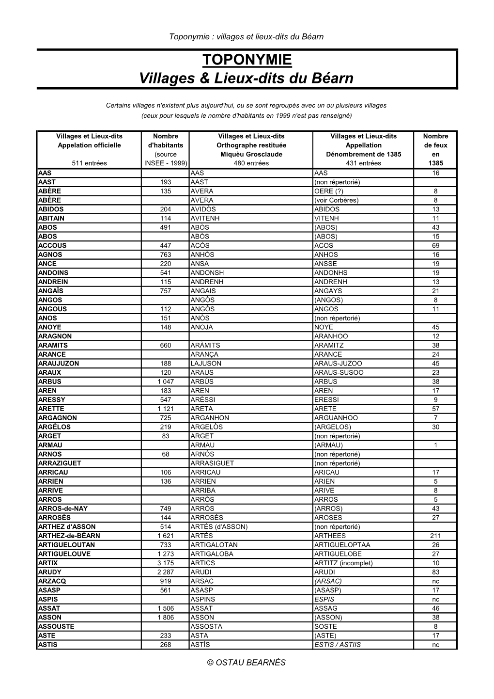 TOPONYMIE Villages & Lieux-Dits Du Béarn