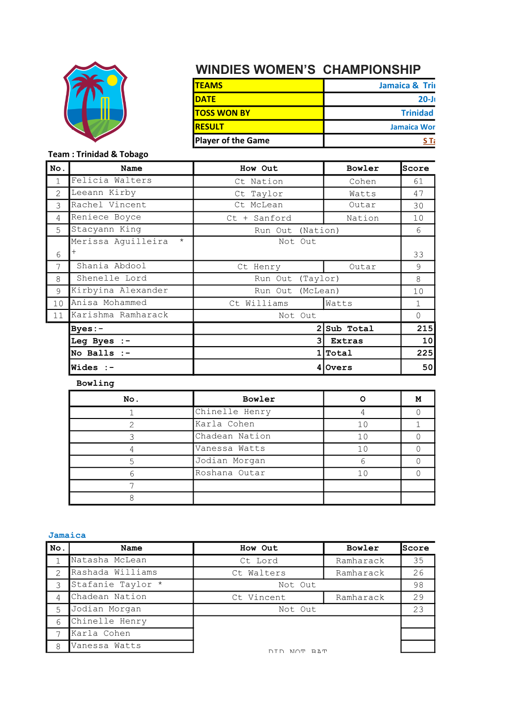 Windies Women's Championship