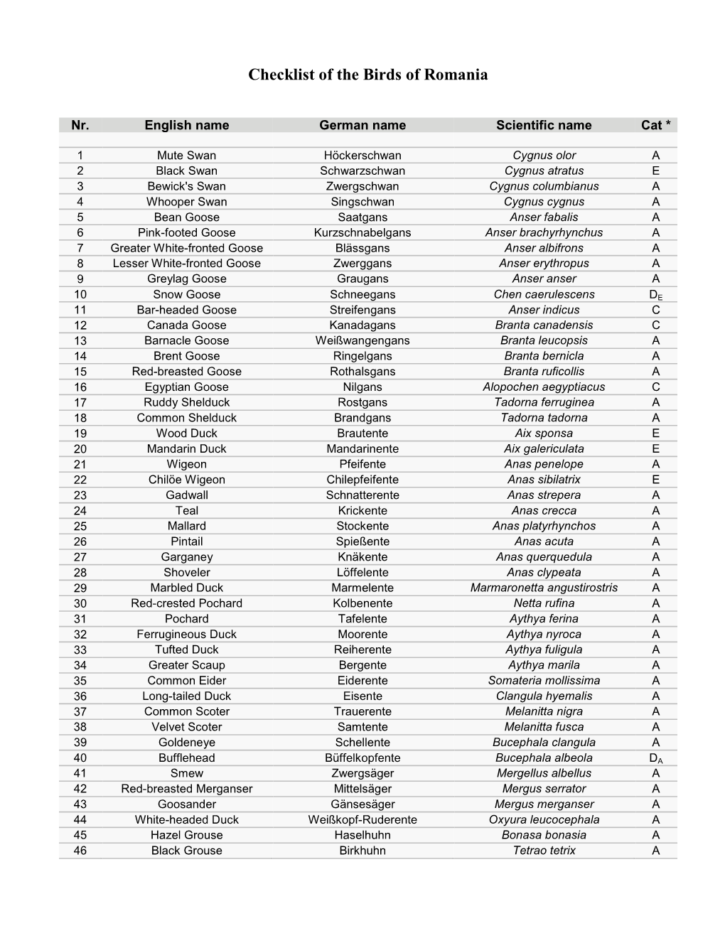 Checklist of the Birds of Romania