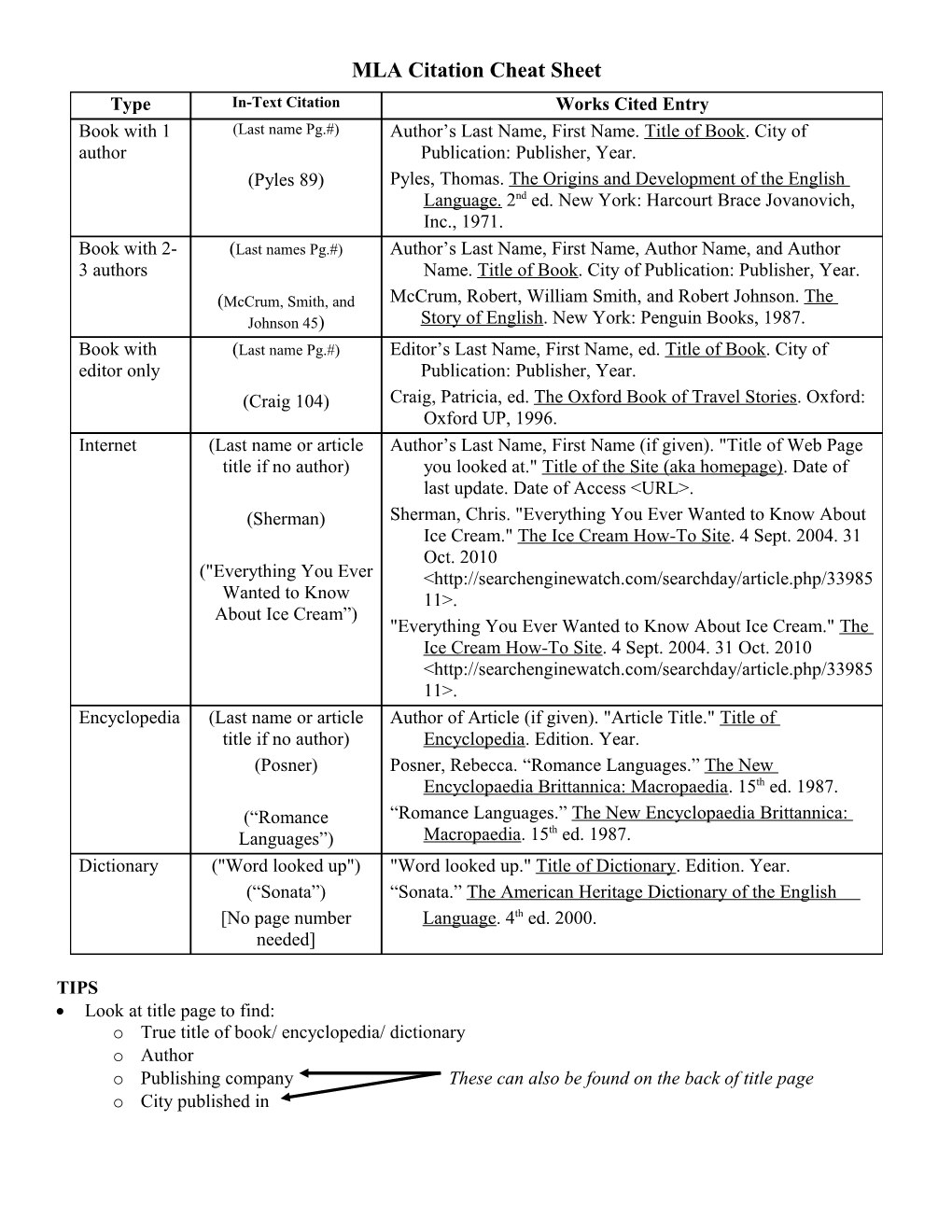 MLA Citation Cheat Sheet