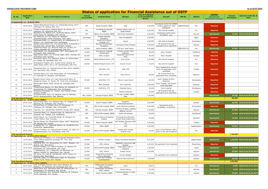 Status of Application for Financial Assistance out of OSTF Cost of Treatment STATUS Application Annual Amount Sanction Order No