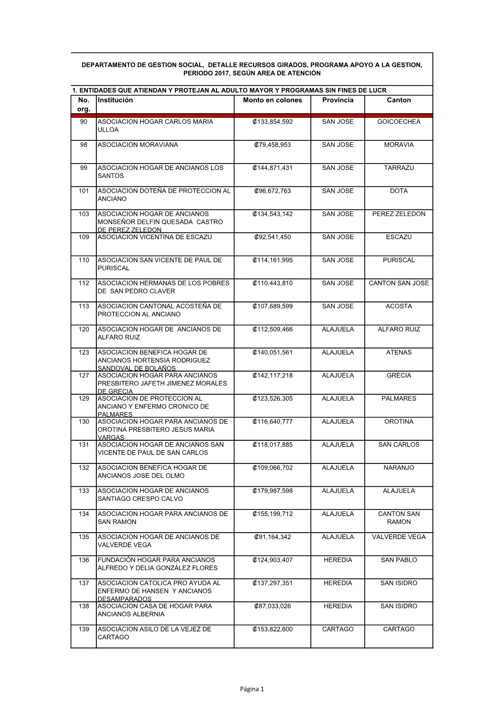 No. Org. Institución Monto En Colones Provincia Canton Página 1