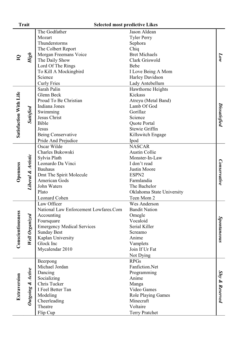 Trait Selected Most Predictive Likes IQ High the Godfather Mozart