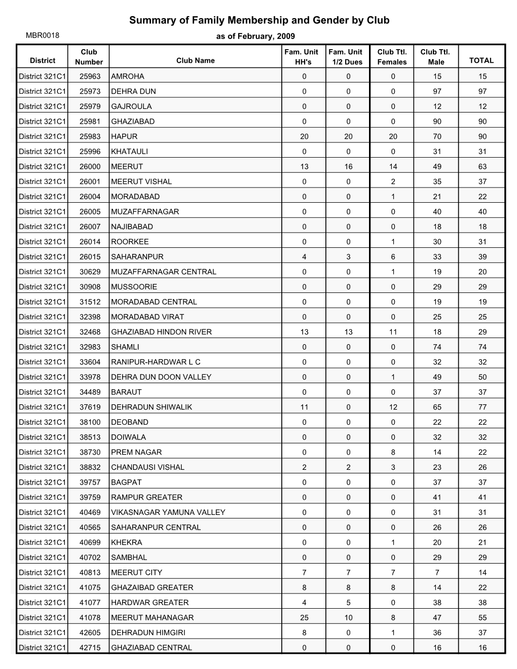 Summary of Family Membership and Gender by Club MBR0018 As of February, 2009