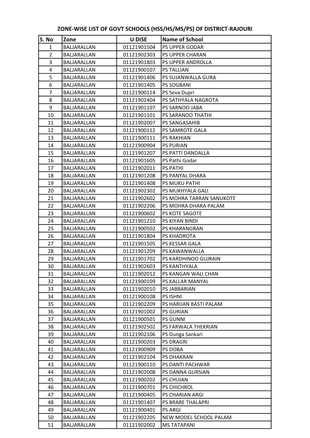 Zone-Wise List of Govt Schools (Hss/Hs/Ms/Ps) of District-Rajouri S