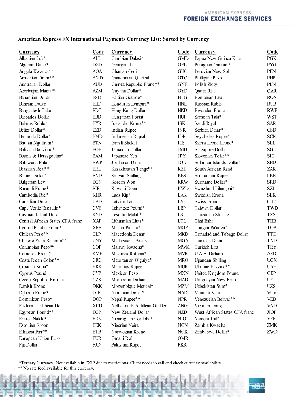 American Express FX International Payments Currency List: Sorted by Currency