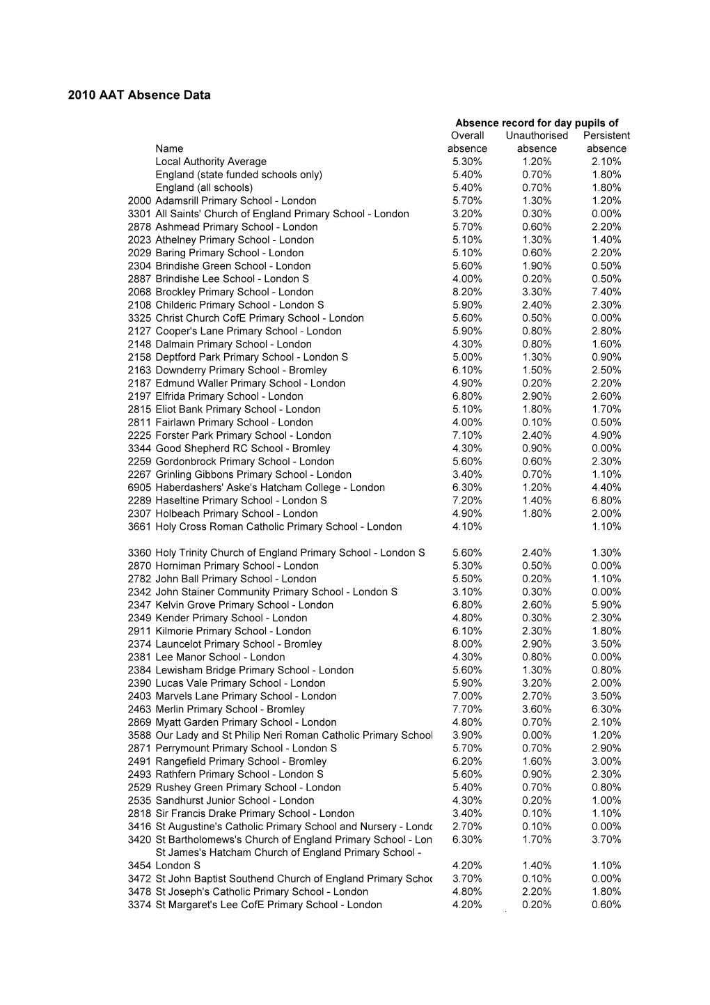 2010 AAT Absence Data