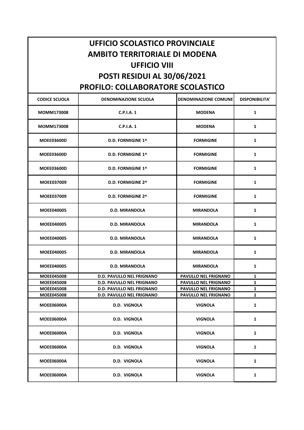 C.S. Posti Residui Al 30.06.2021