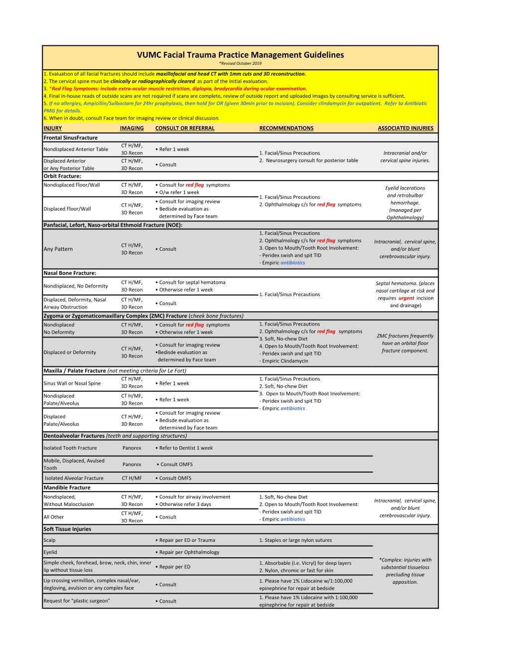 VUMC Facial Trauma Practice Management Guidelines *Revised October 2019