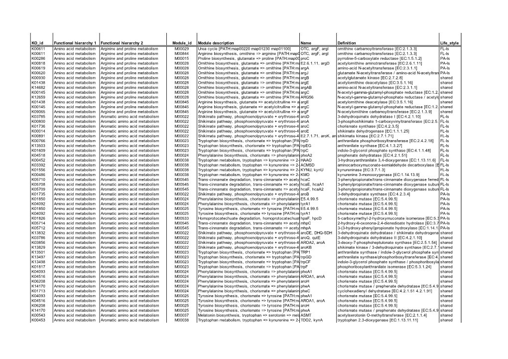 KO Id Functional Hierarchy 1 Functional Hierarchy 2 Module Id Module Description Name Definition Life Style K00611 Amino Acid Me