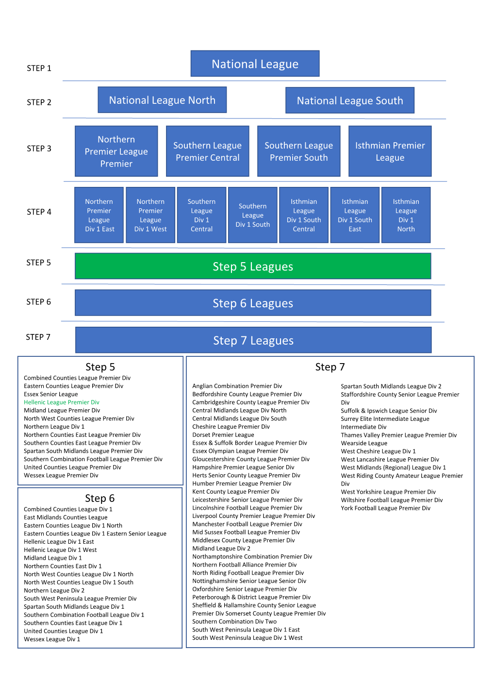 National League Step 5 Leagues Step 6