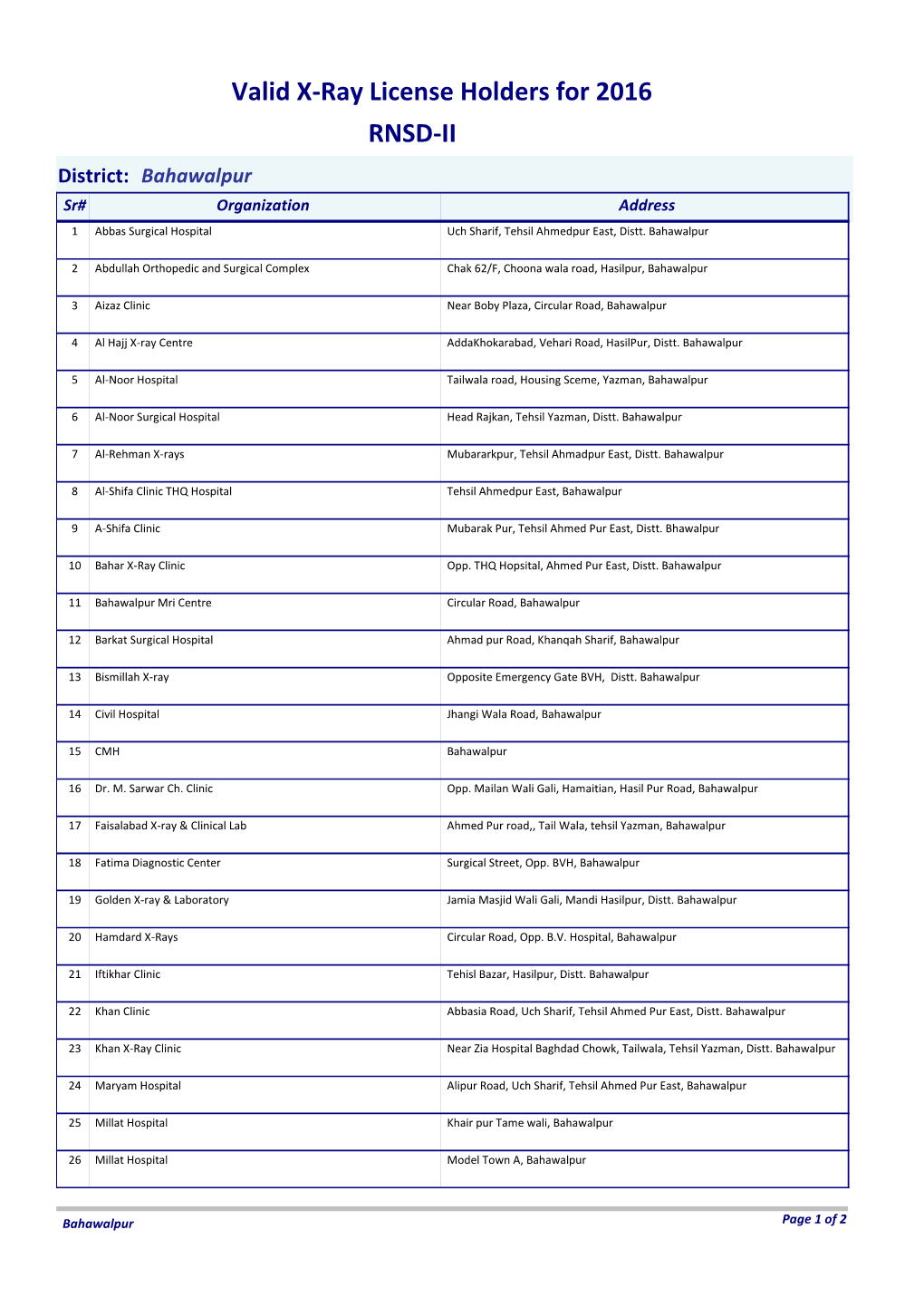 Valid X-Ray License Holders for 2016 RNSD-II District: Bahawalpur Sr# Organization Address 1 Abbas Surgical Hospital Uch Sharif, Tehsil Ahmedpur East, Distt