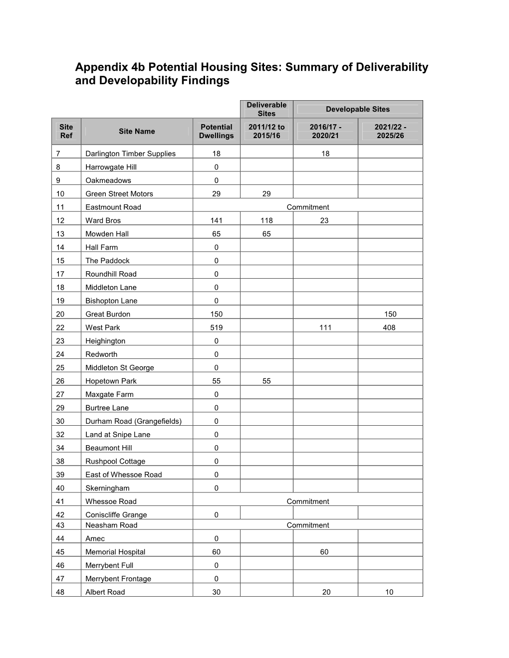 Appendix 4B Deliverable and Developable Numbers