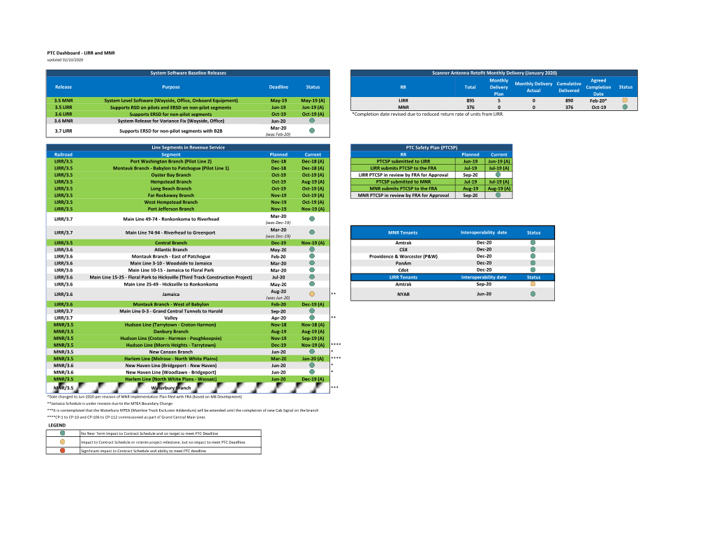 PTC Dashboard LIRR and MNR Dates 20200210