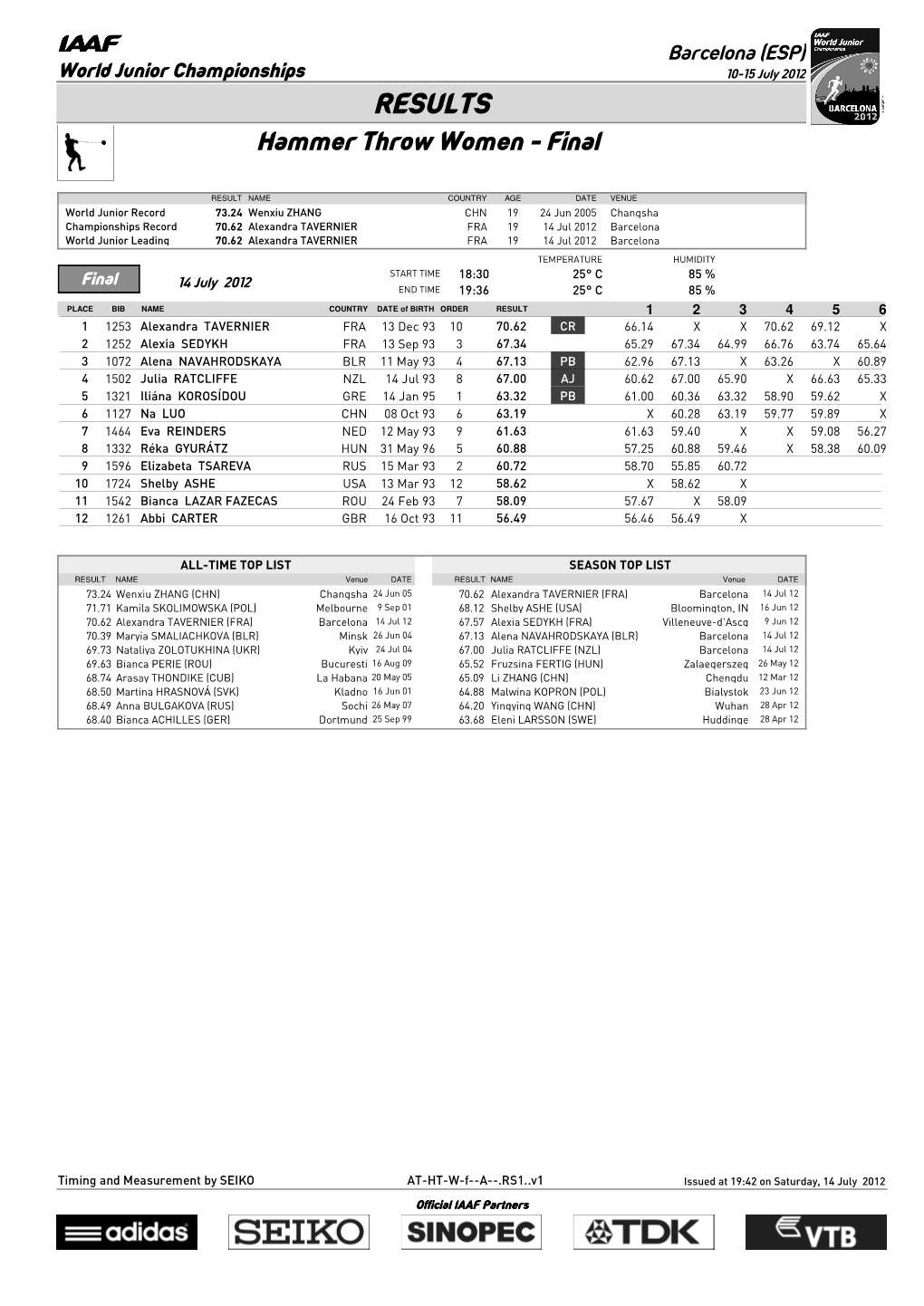 RESULTS Hammer Throw Women - Final