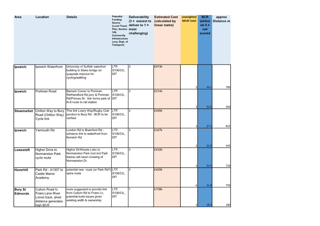 (3 = Easiest to Deliver to 1 = Most Challenging) Estimated Cost