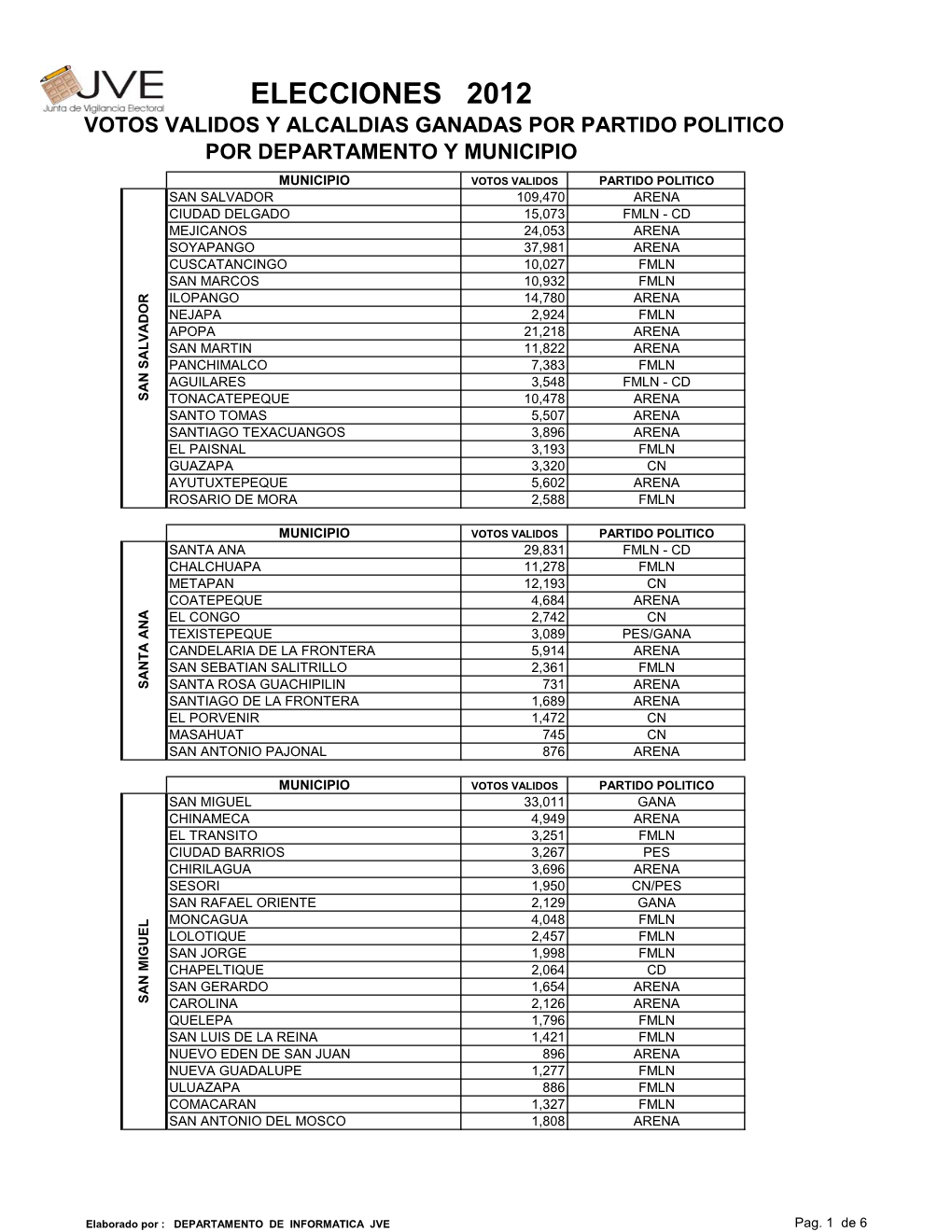 ALCALDES Ganados Por Partido Politico