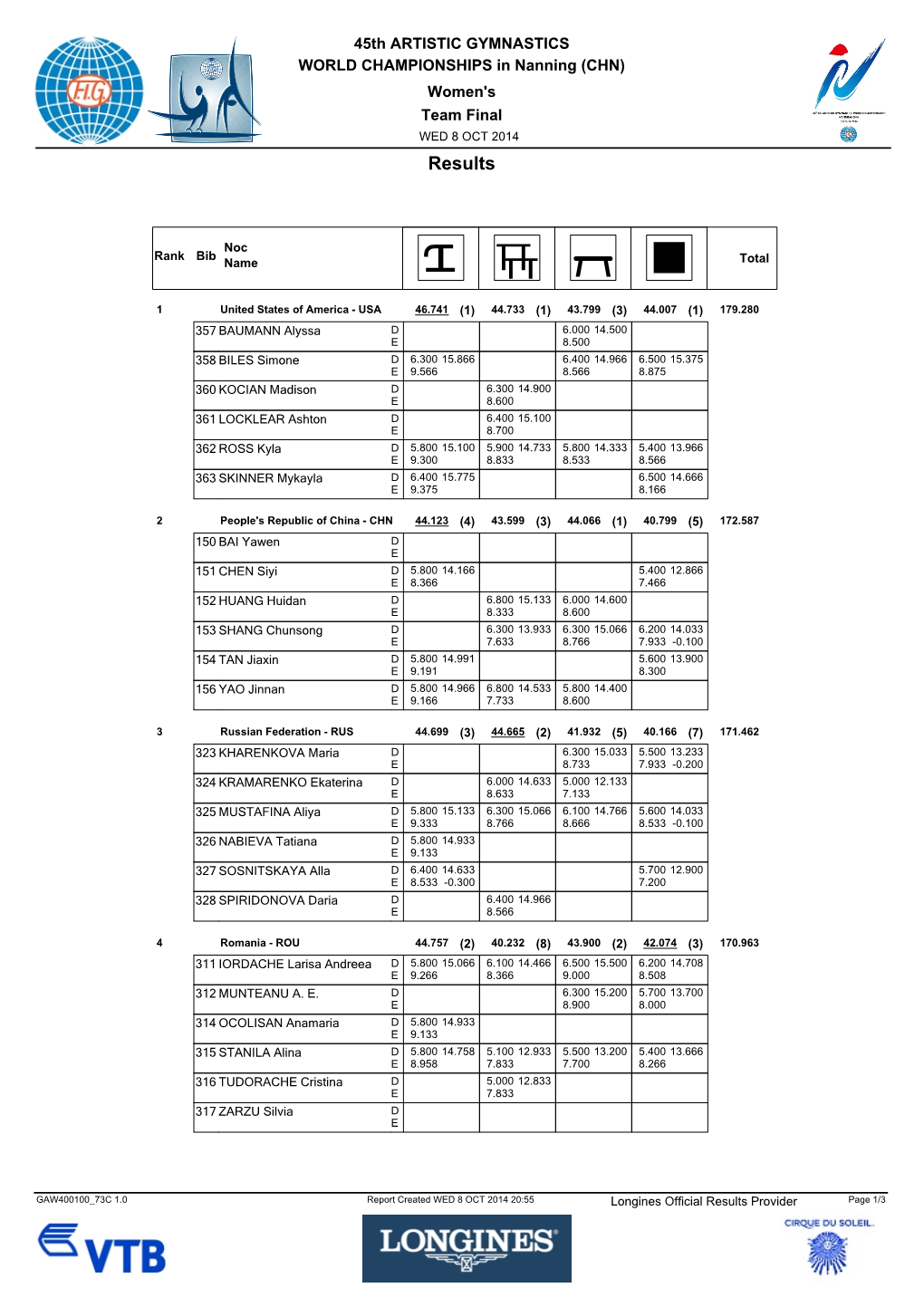 Team Final Results