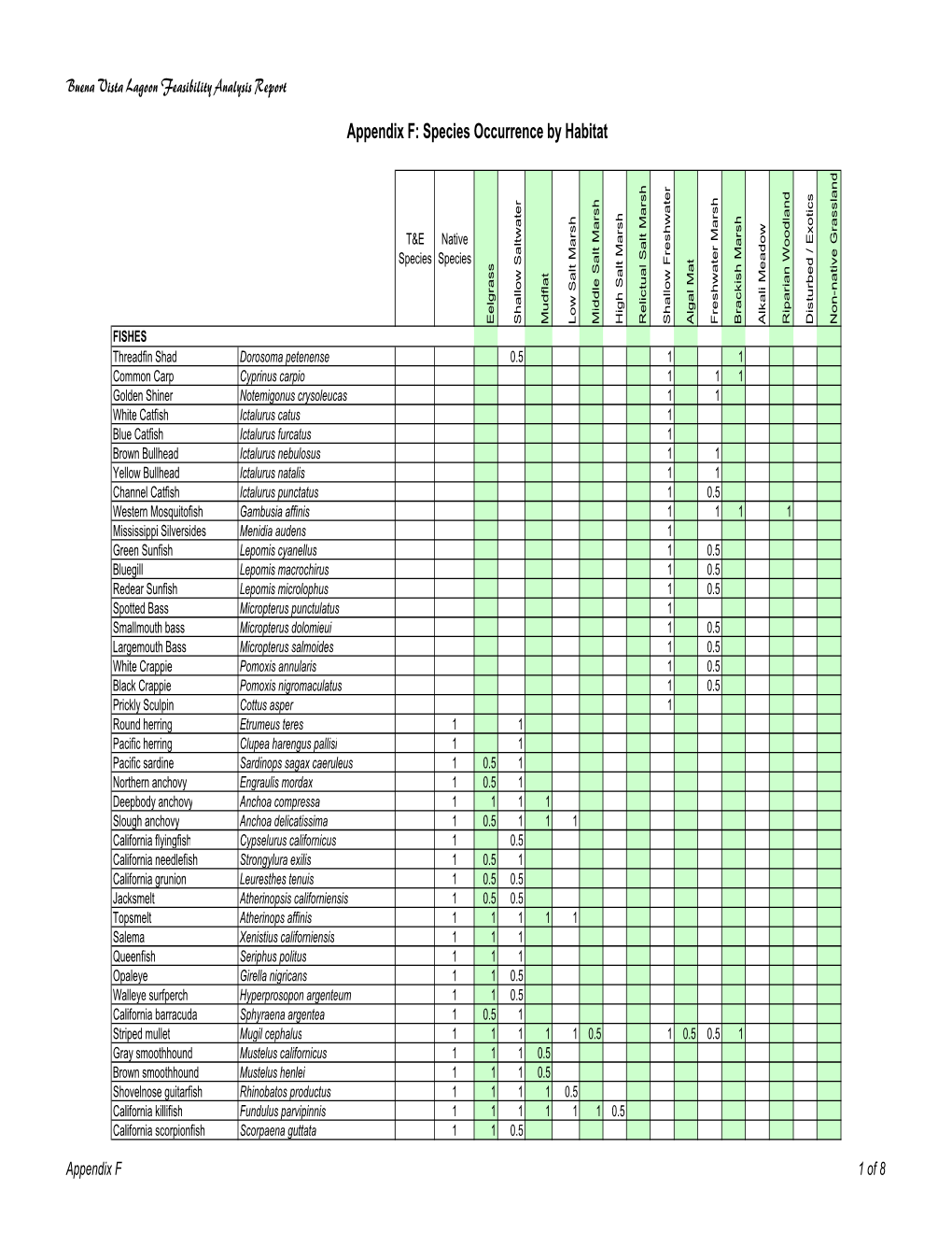 Appendix F: Species Occurrence by Habitat