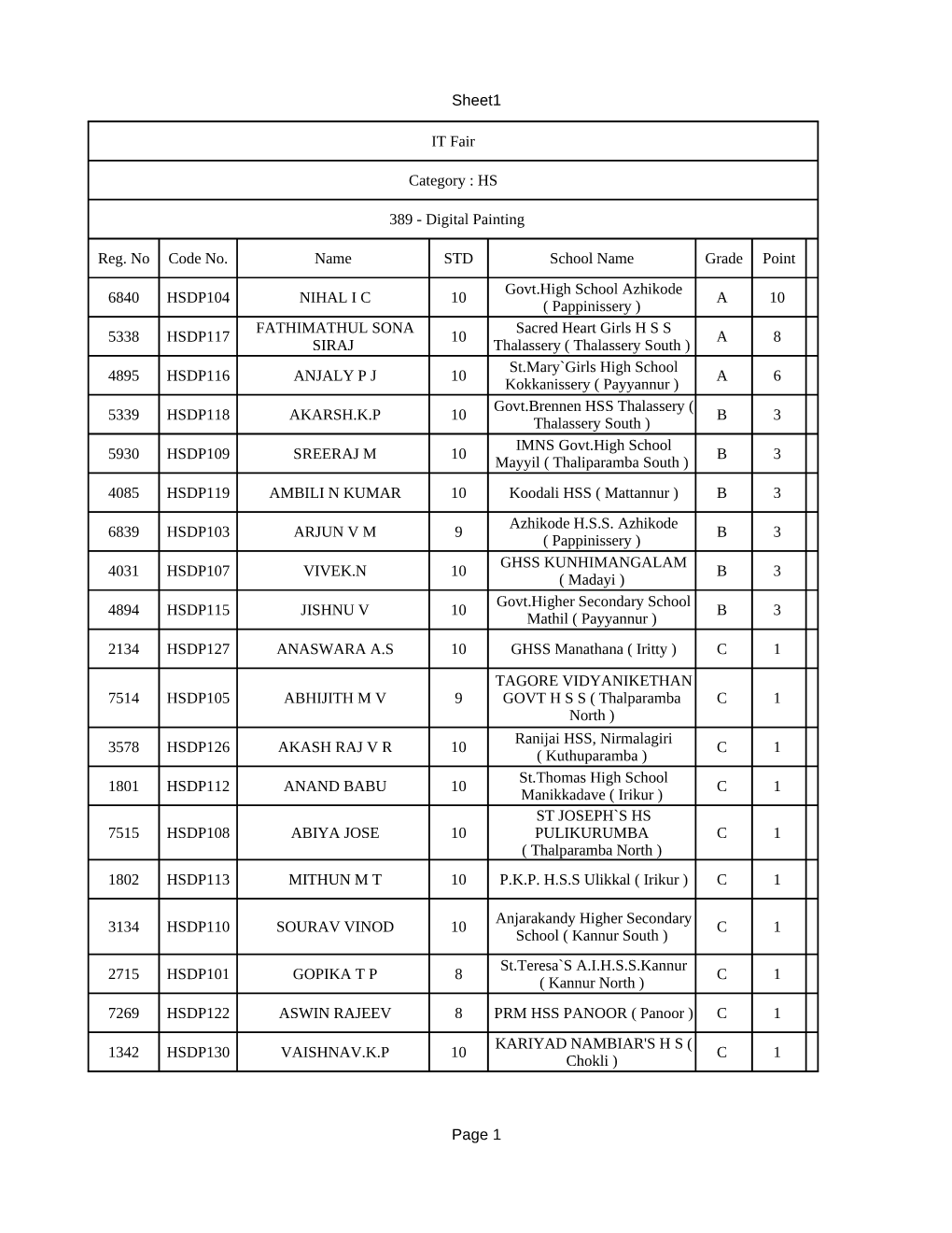 Sheet1 Page 1 IT Fair Reg. No Code No. Name STD School Name