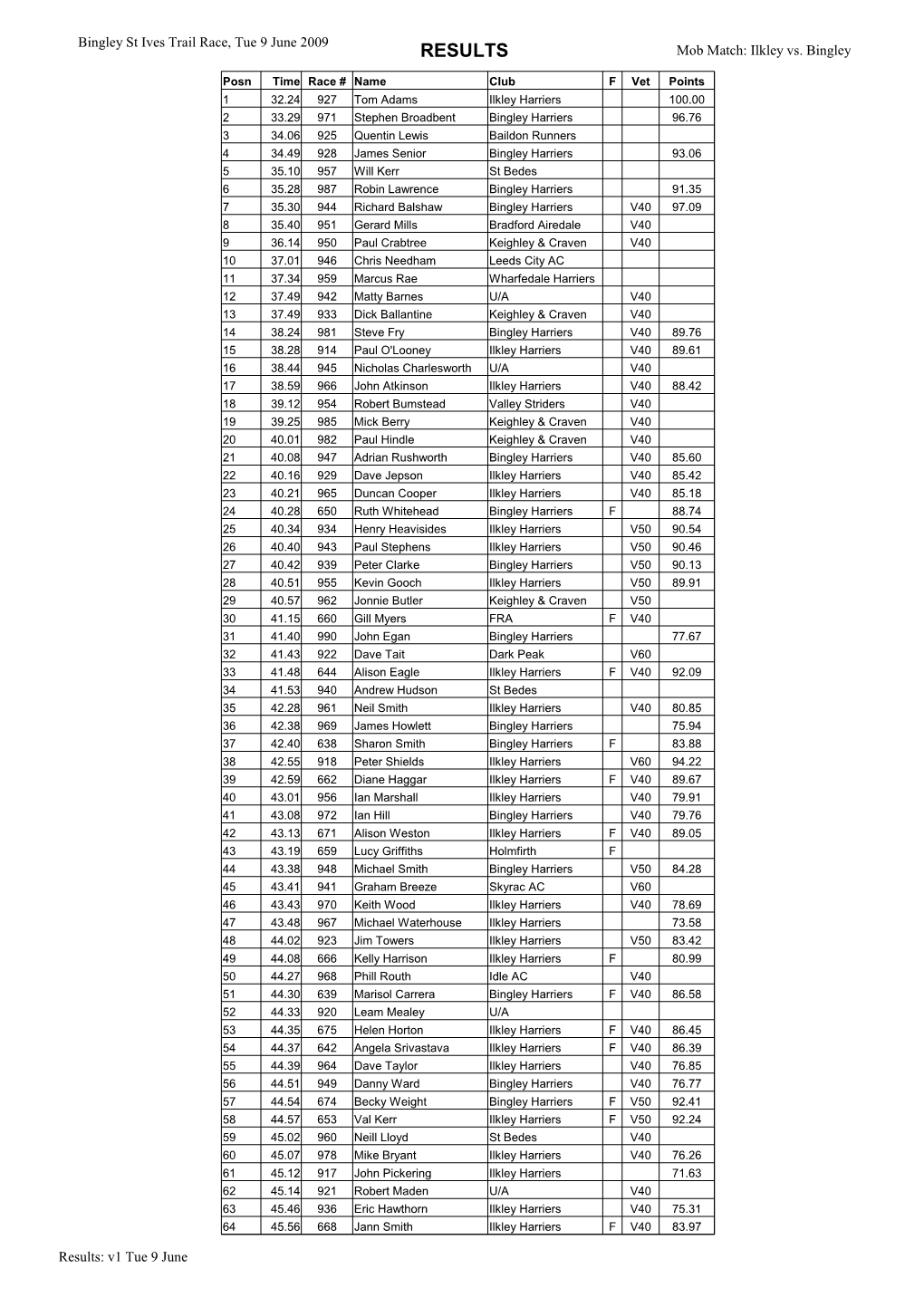 RESULTS Mob Match: Ilkley Vs