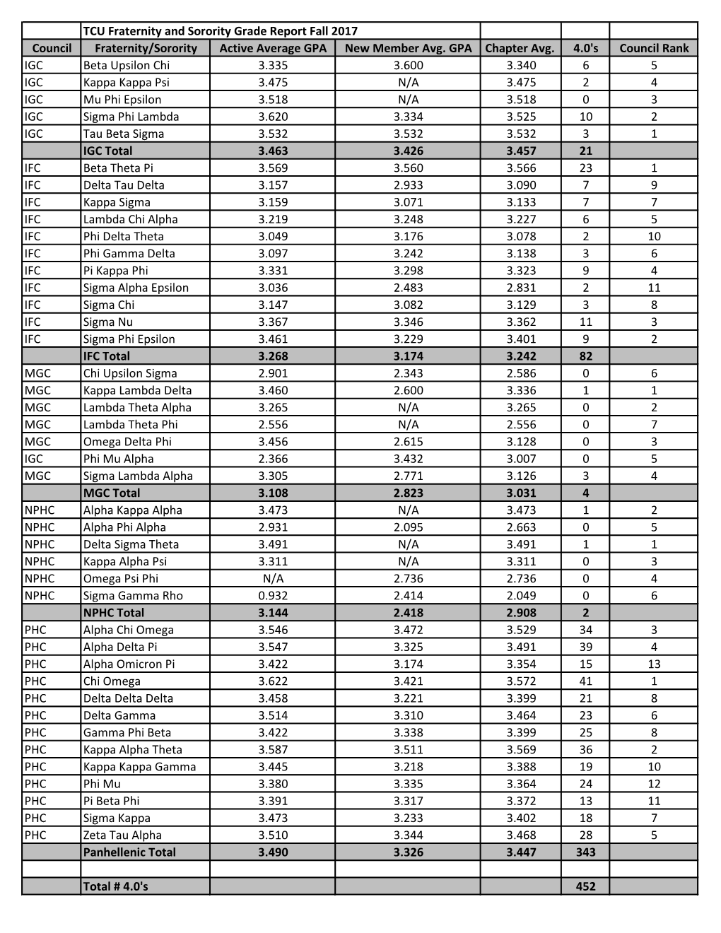 TCU Fraternity and Sorority Grade Report Fall 2017 Council Fraternity/Sorority Active Average GPA New Member Avg