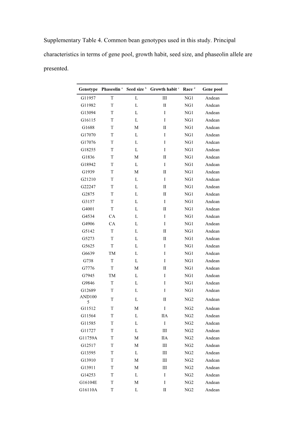 A. Phaseolin Allele As Determined by CIAT Genetic Resource