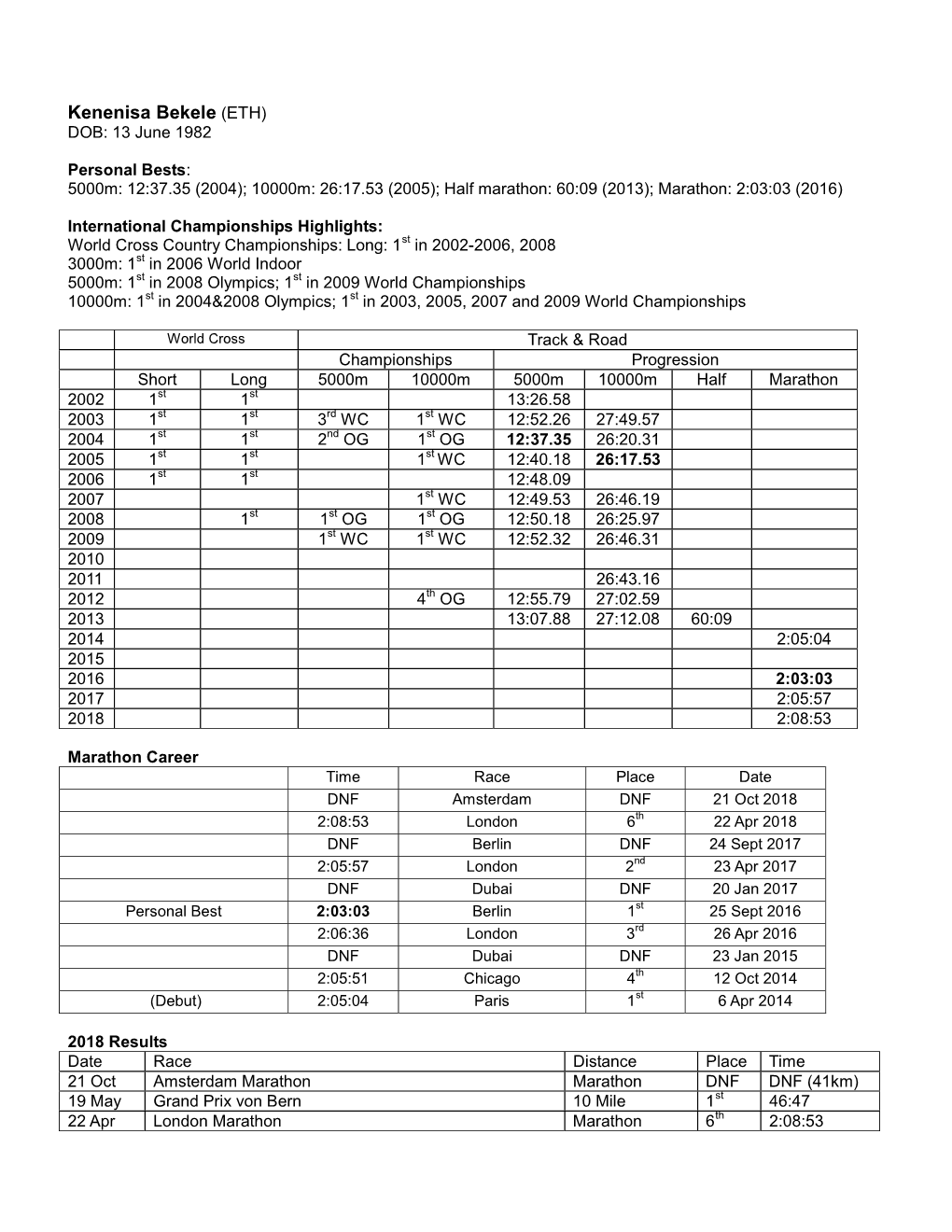 Kenenisa Bekele (ETH) DOB: 13 June 1982