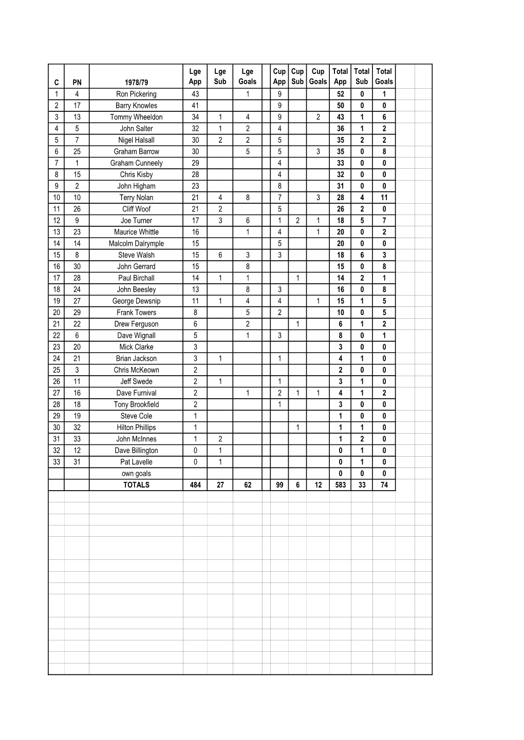 25. Season by Season Nl Player Lists