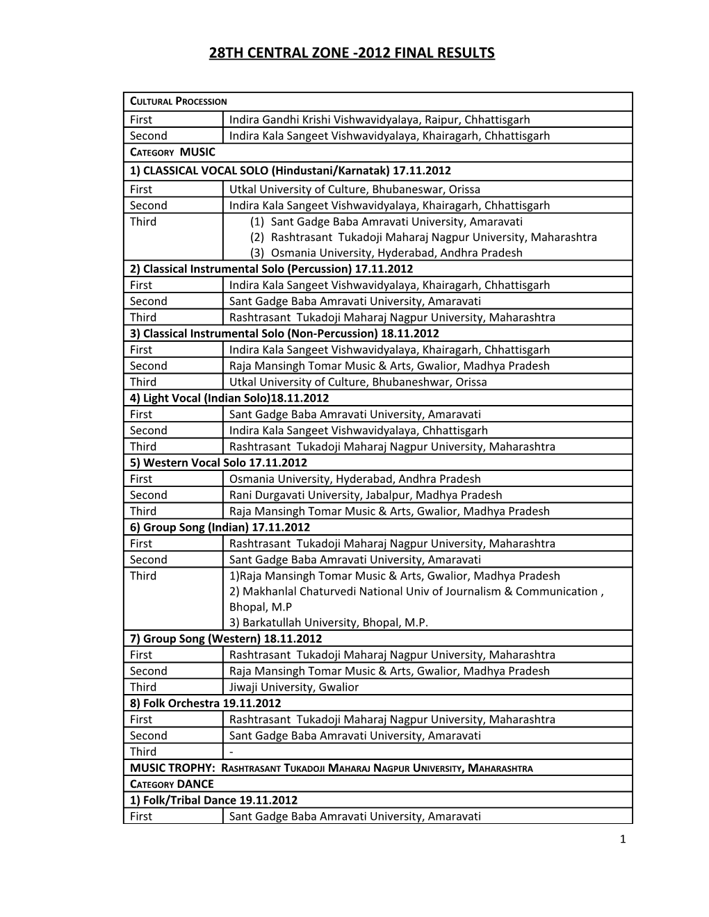 28Th Central Zone -2012 Final Results