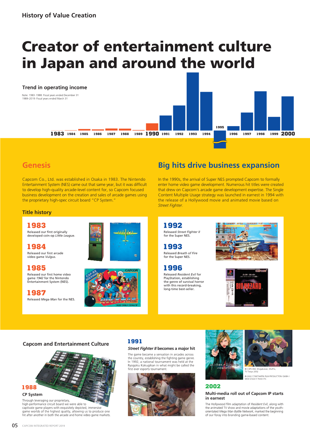 Capcom Integrated Report 2019