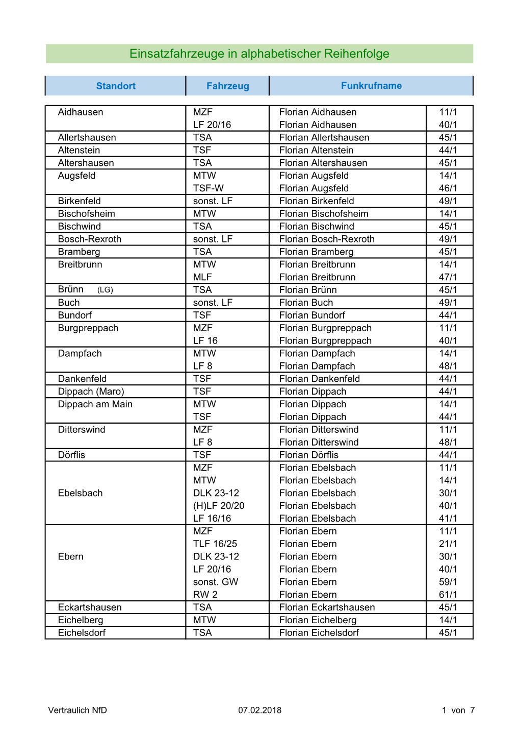 Einsatzfahrzeuge in Alphabetischer Reihenfolge