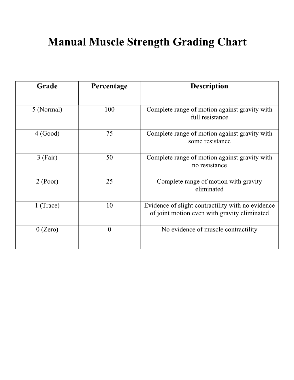 Manual Muscle Strength Grading Chart
