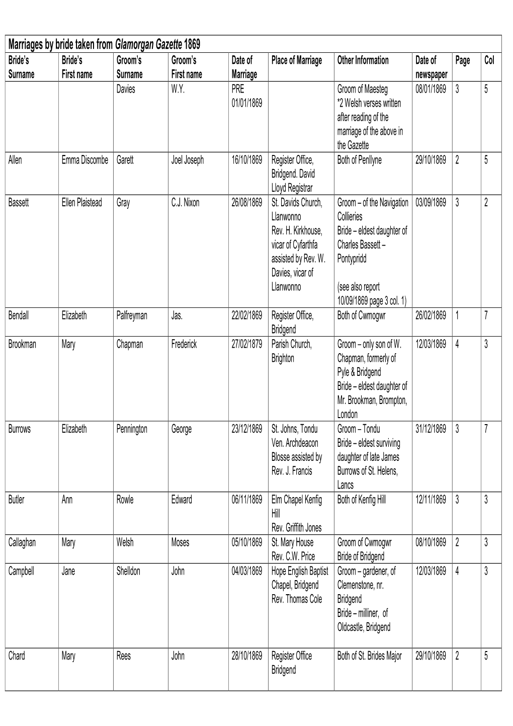 1869 Marriages by Bride Glamorgan Gazette