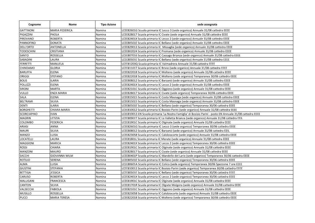 Cognome Nome Tipo Azione Sede Assegnata GATTINONI MARIA