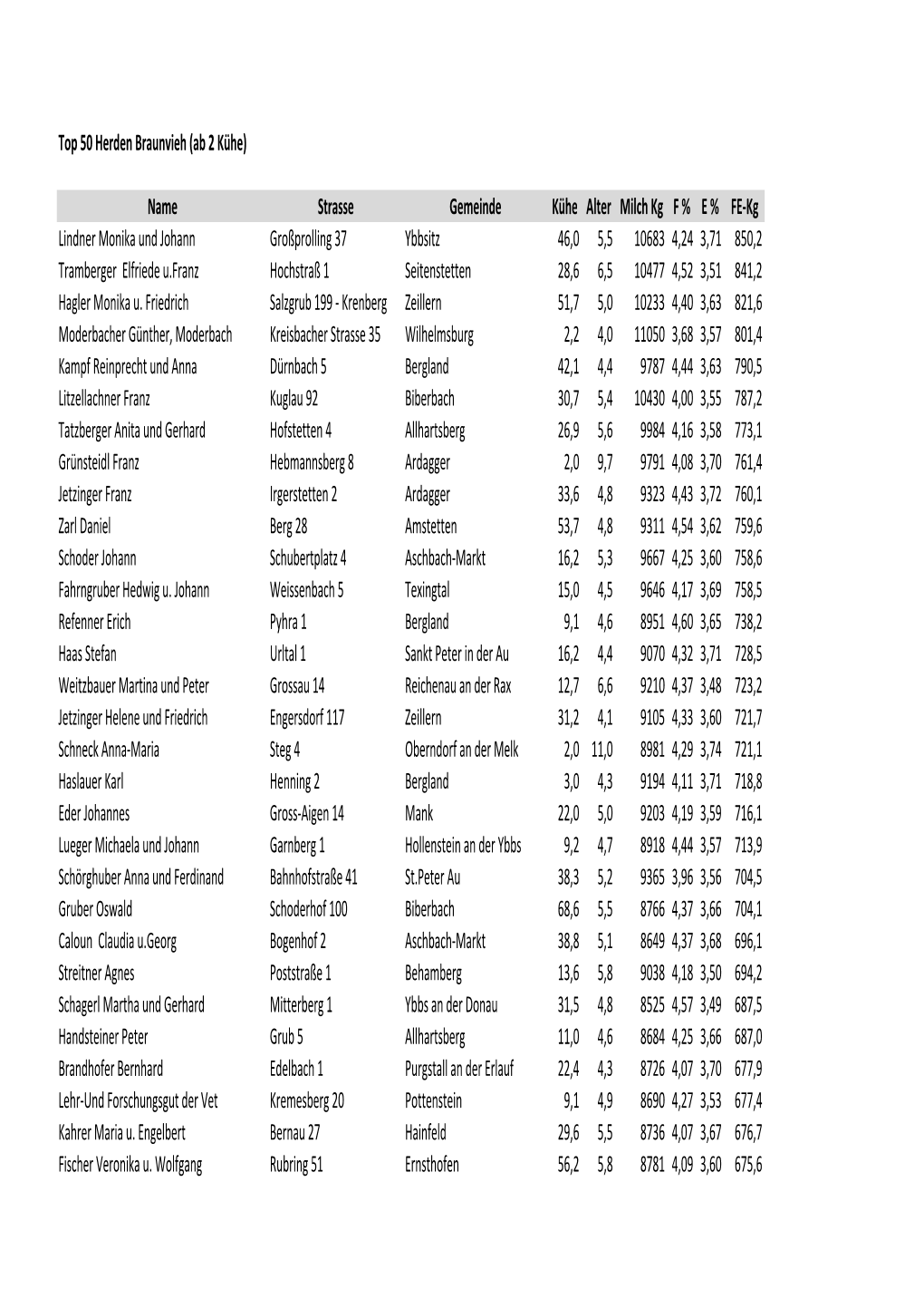 Top 50 Herden Braunvieh Fertig