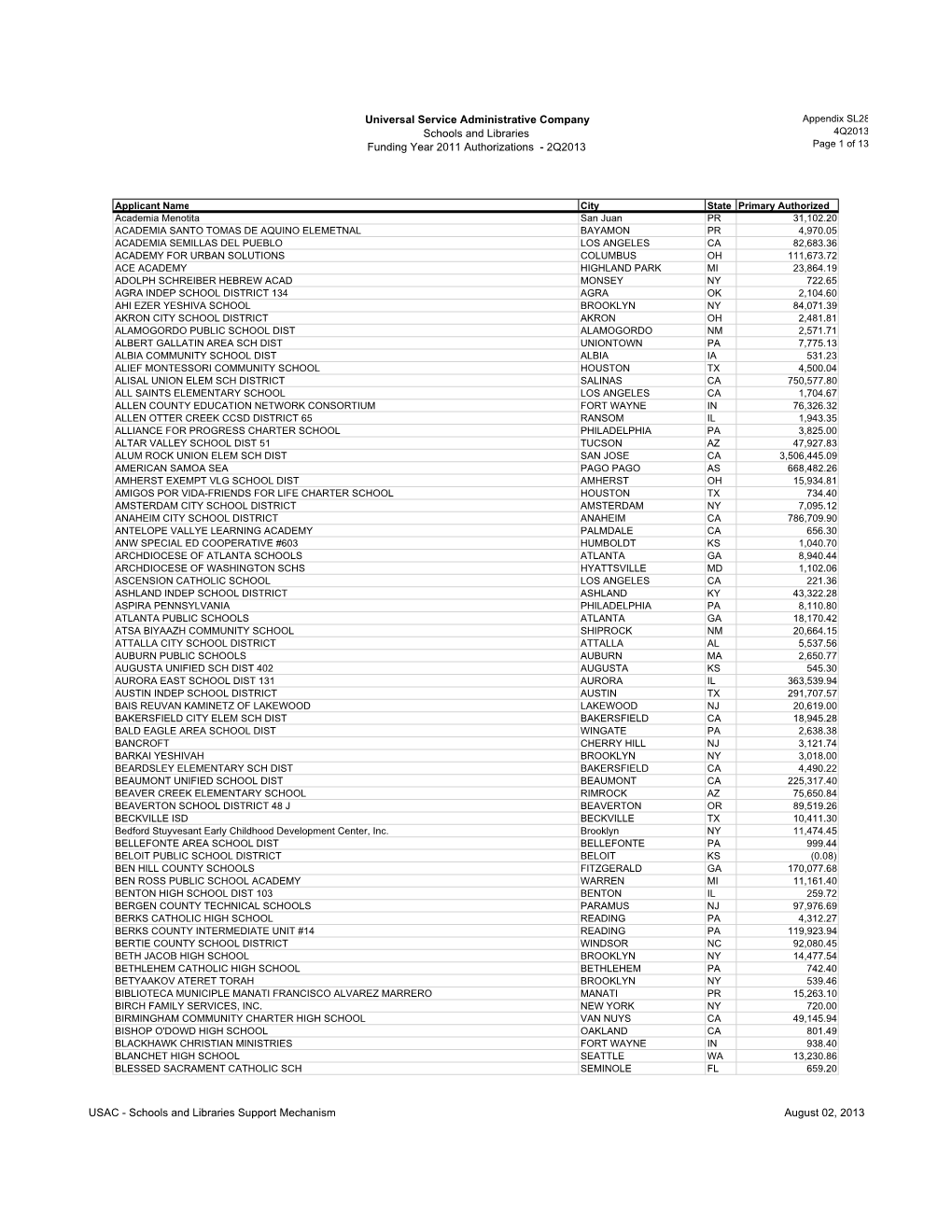 SL28 Funding Year 2011 Authorizations