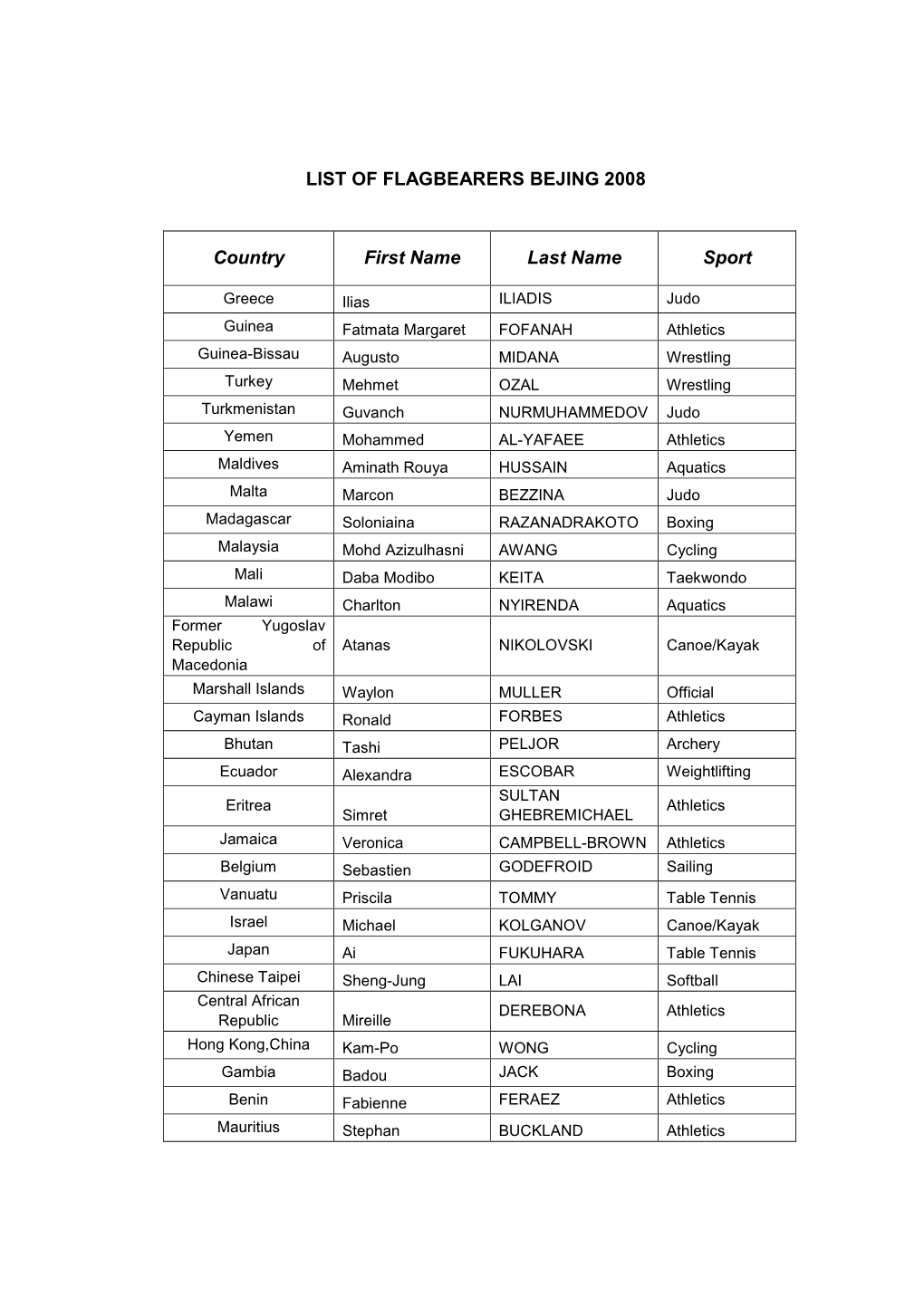 LIST of FLAGBEARERS BEJING 2008 Country First Name Last