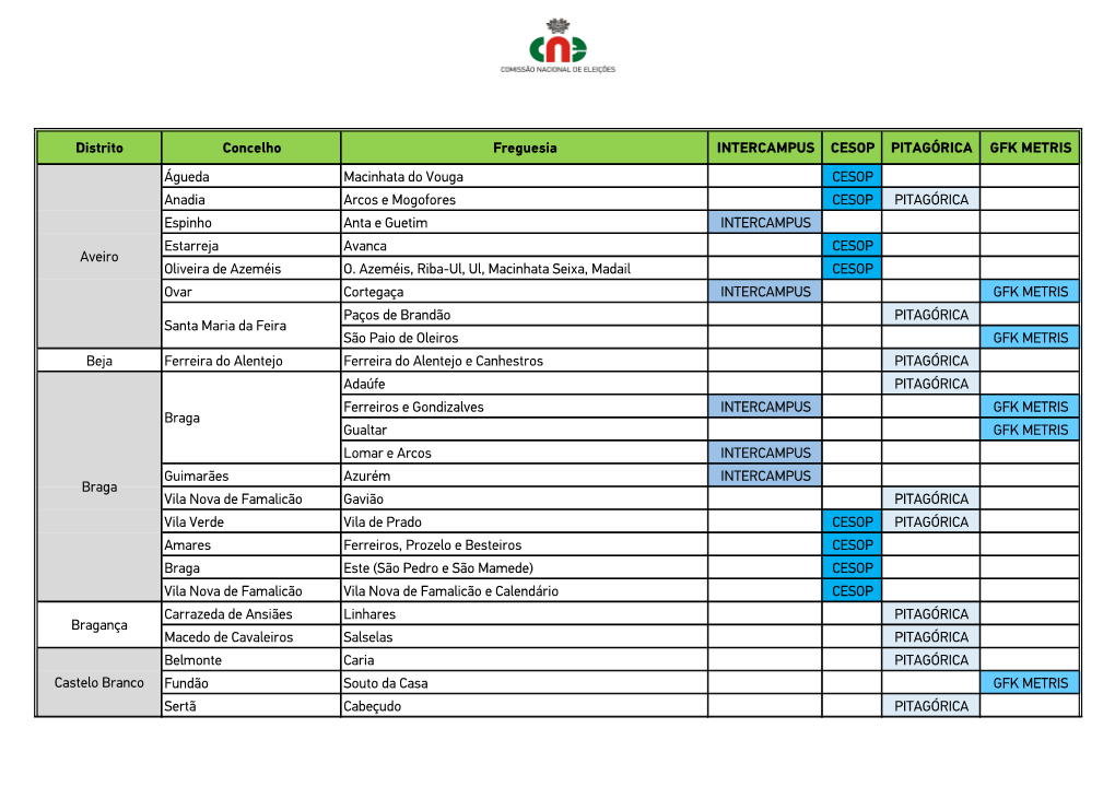 Distrito Concelho Freguesia INTERCAMPUS CESOP