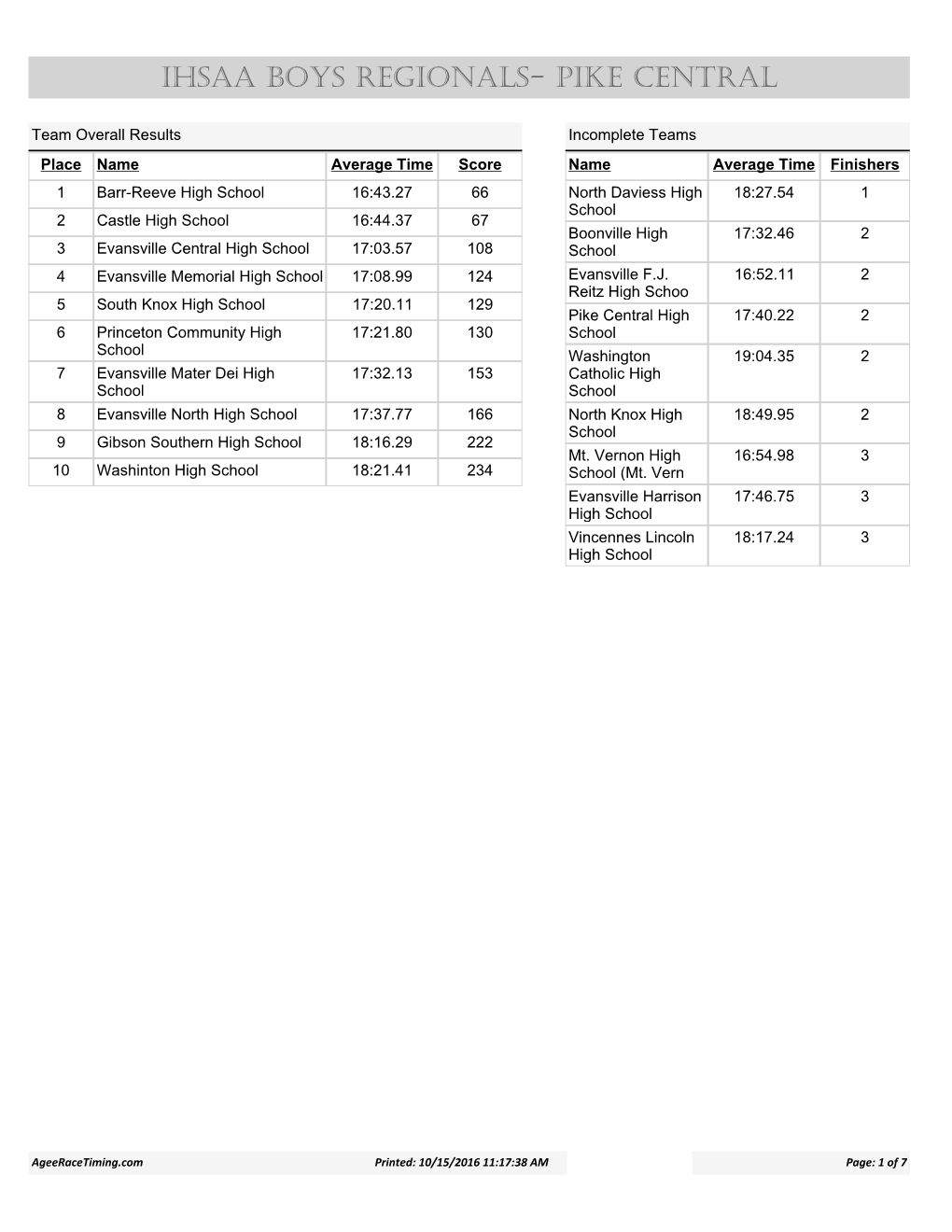 IHSAA Boys Regionals- Pike Central