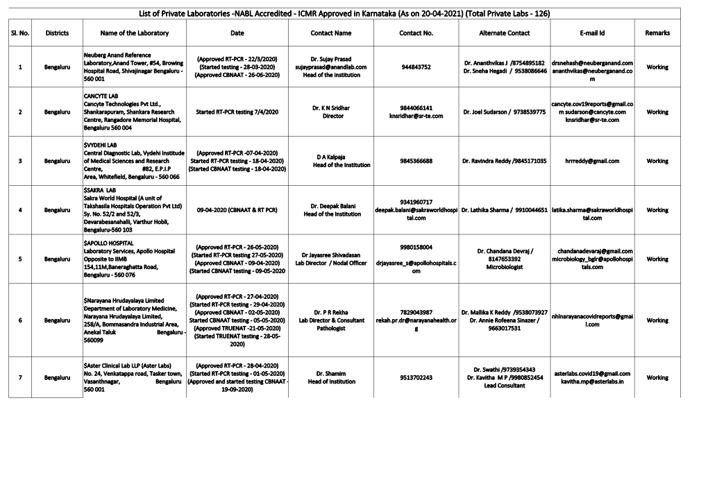 ICMR Approved in Karnataka (As on 20-04-2021) (Total Private Labs - 126)