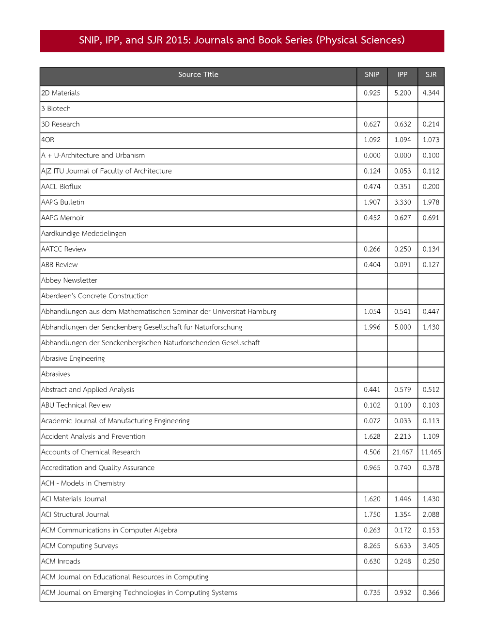 SNIP, IPP, and SJR 2015: Journals and Book Series (Physical Sciences)