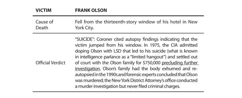 VICTIM FRANK OLSON Cause of Death Fell from The