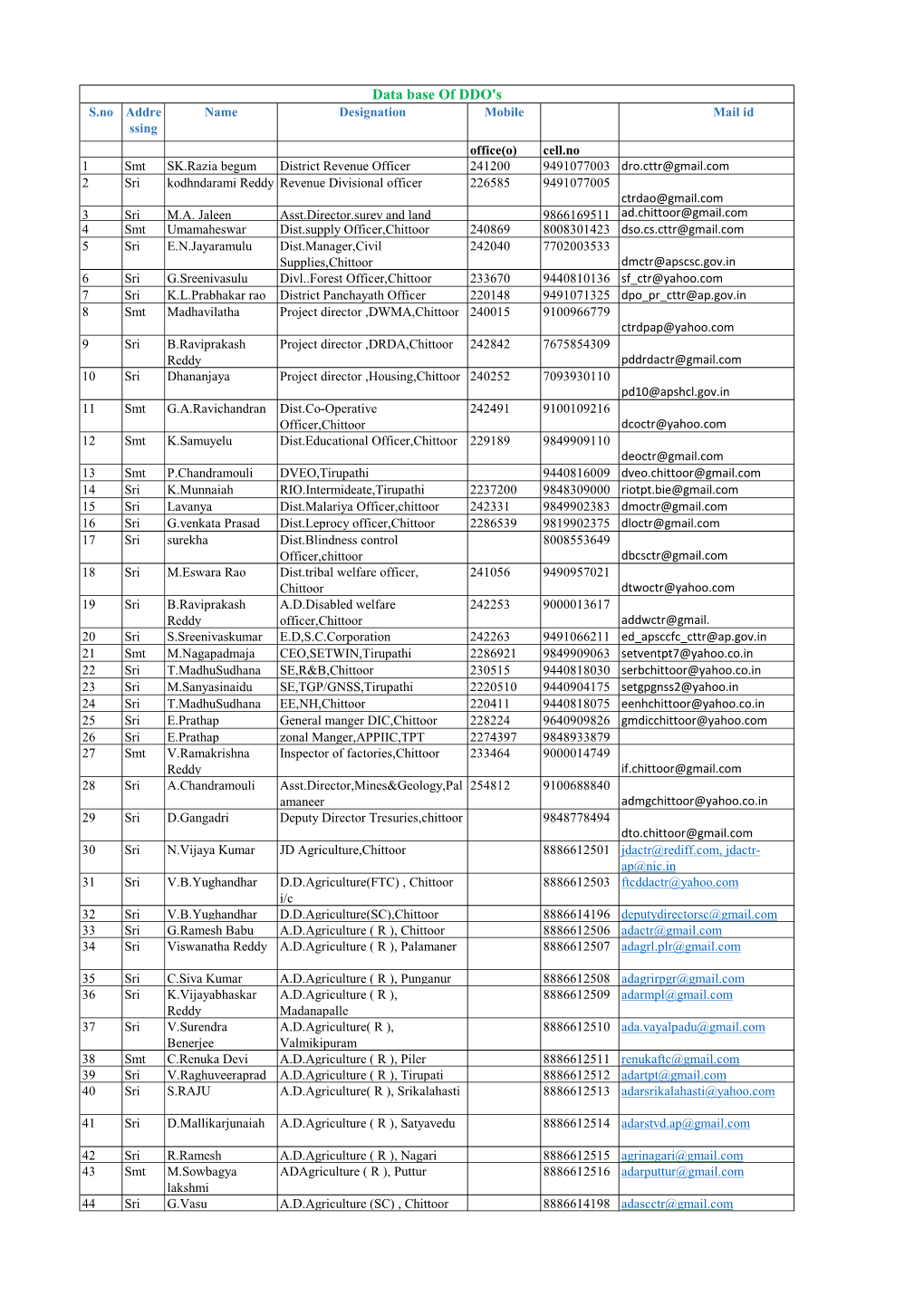 Data Base of DDO's