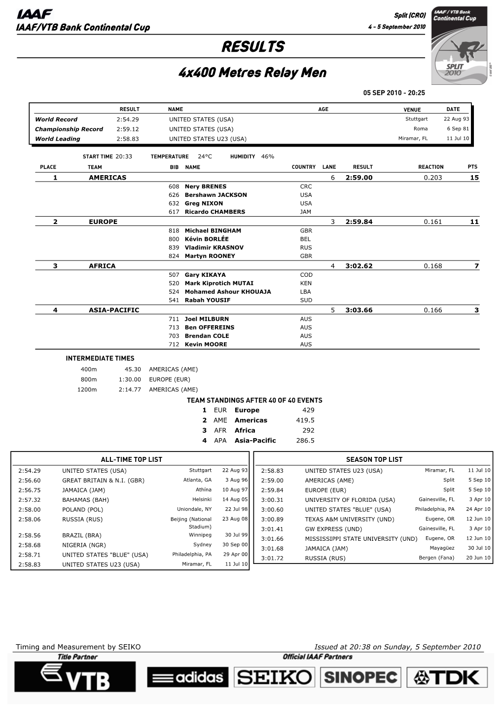 RESULTS 4X400 Metres Relay Men